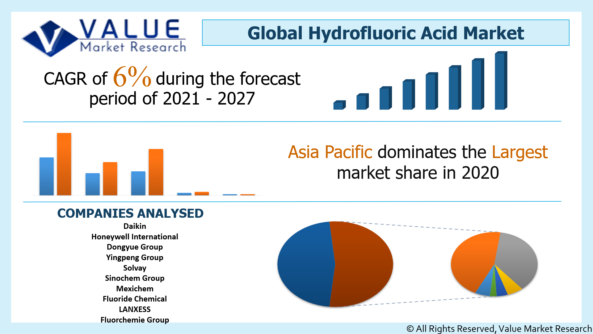 Global Hydrofluoric Acid Market Share